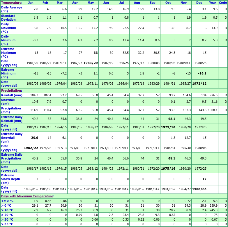 Delta Ladner South Climate Data Chart